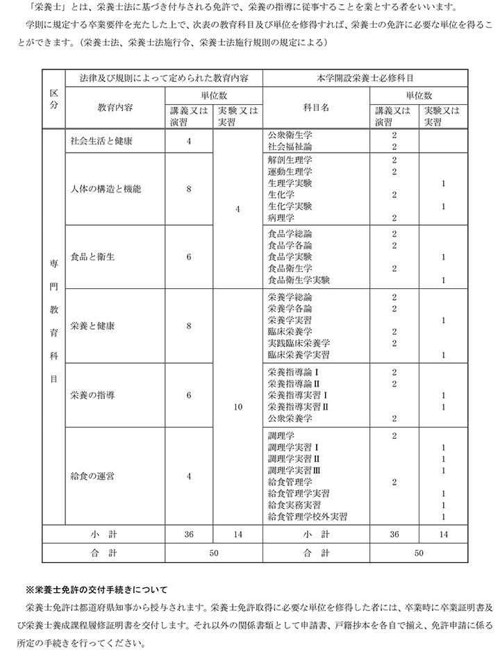 栄養士免許表