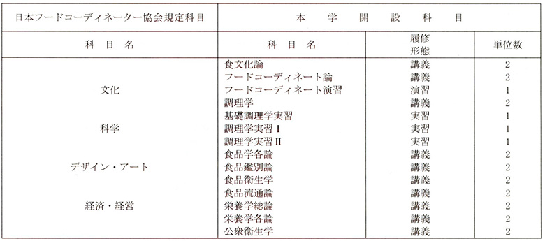 フードコーディネーター3級資格表