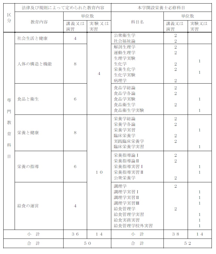 栄養士免許表