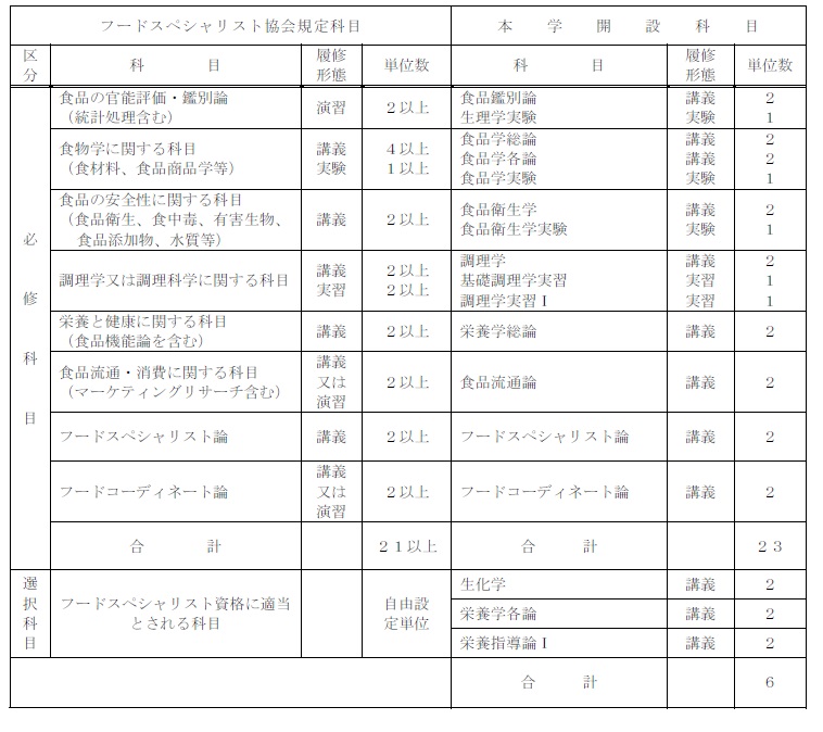 フードスペシャリスト資格表